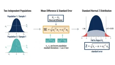 two-sample z-test
